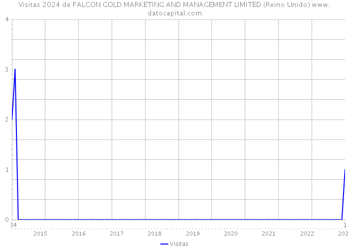 Visitas 2024 de FALCON GOLD MARKETING AND MANAGEMENT LIMITED (Reino Unido) 