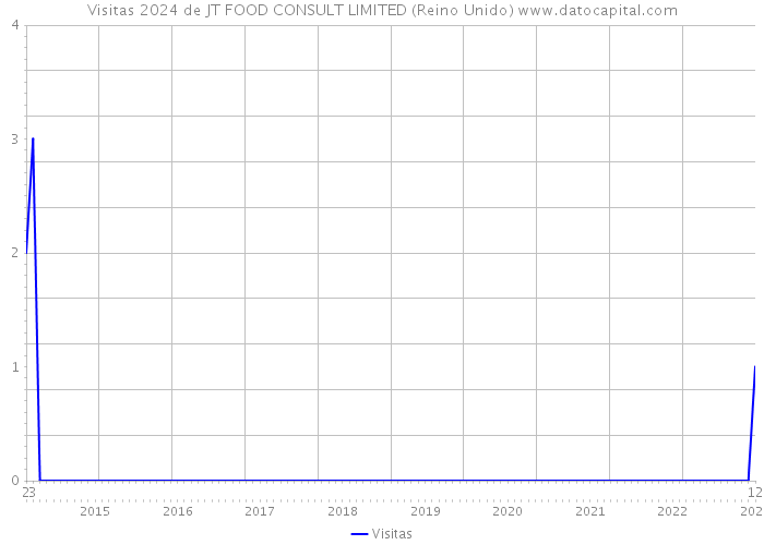 Visitas 2024 de JT FOOD CONSULT LIMITED (Reino Unido) 