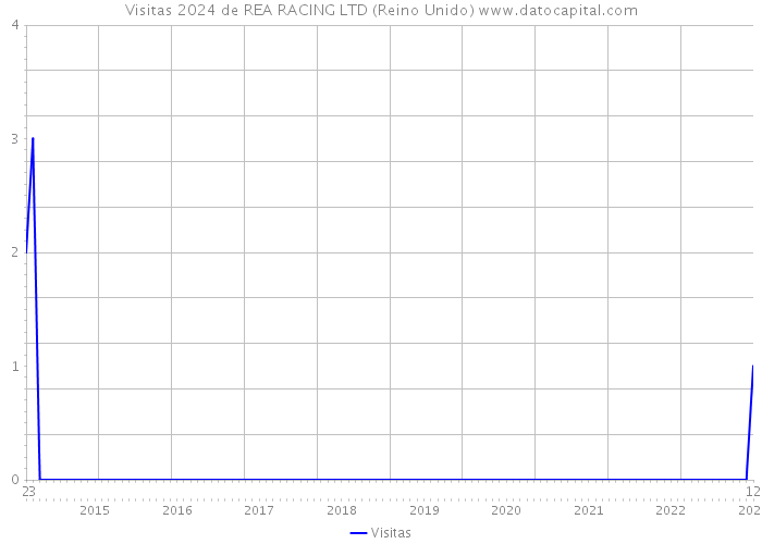 Visitas 2024 de REA RACING LTD (Reino Unido) 