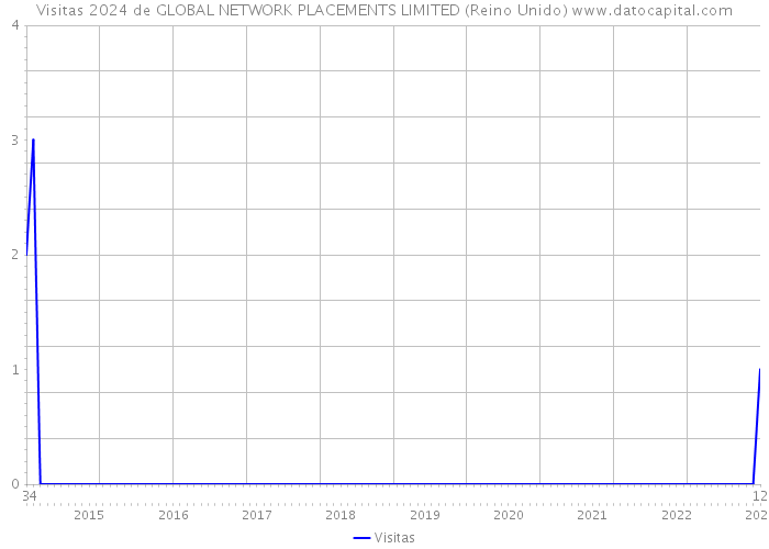 Visitas 2024 de GLOBAL NETWORK PLACEMENTS LIMITED (Reino Unido) 