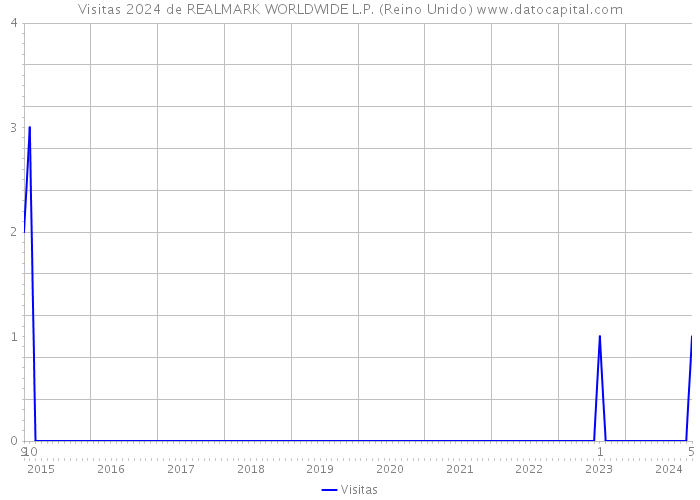 Visitas 2024 de REALMARK WORLDWIDE L.P. (Reino Unido) 