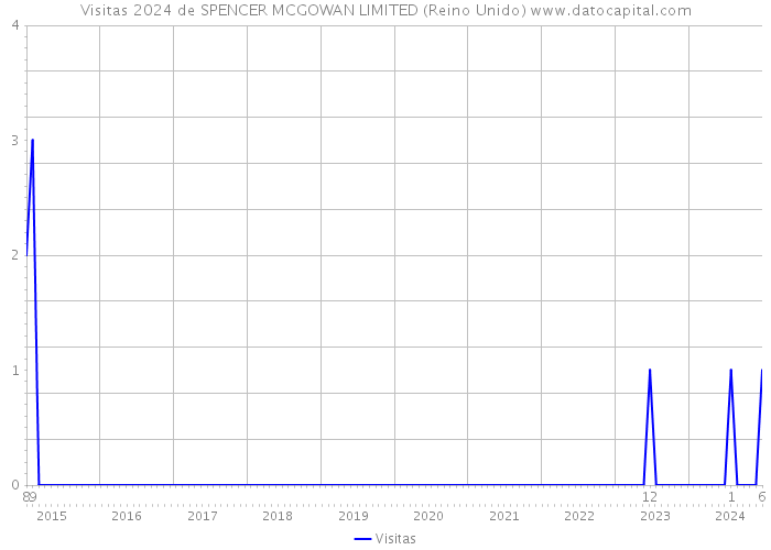 Visitas 2024 de SPENCER MCGOWAN LIMITED (Reino Unido) 