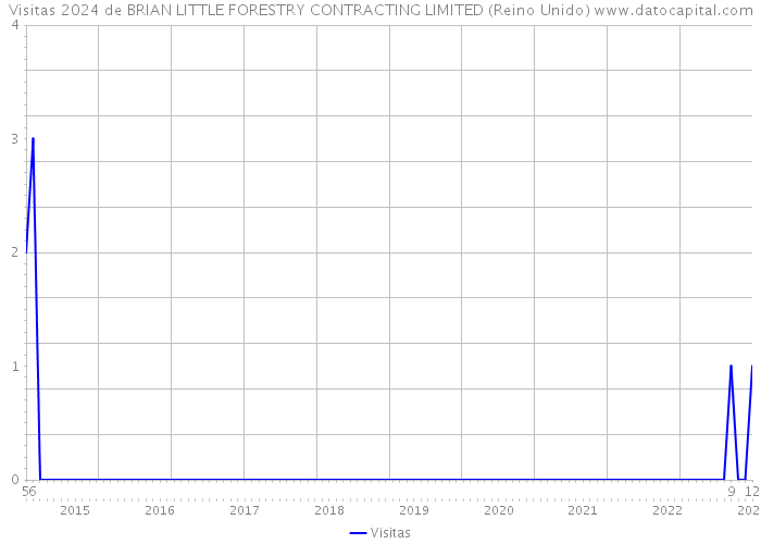 Visitas 2024 de BRIAN LITTLE FORESTRY CONTRACTING LIMITED (Reino Unido) 