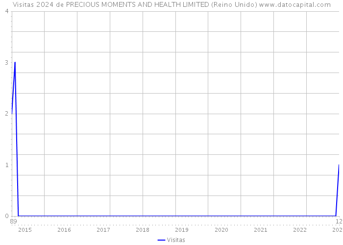 Visitas 2024 de PRECIOUS MOMENTS AND HEALTH LIMITED (Reino Unido) 