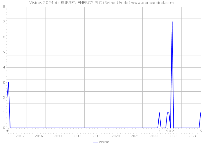 Visitas 2024 de BURREN ENERGY PLC (Reino Unido) 