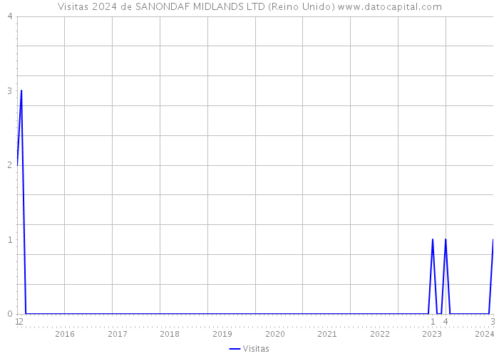 Visitas 2024 de SANONDAF MIDLANDS LTD (Reino Unido) 
