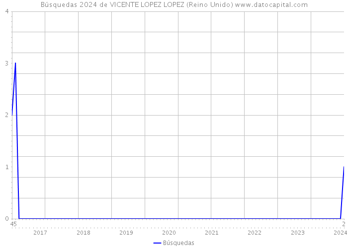 Búsquedas 2024 de VICENTE LOPEZ LOPEZ (Reino Unido) 