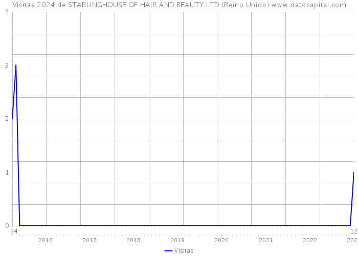 Visitas 2024 de STARLINGHOUSE OF HAIR AND BEAUTY LTD (Reino Unido) 