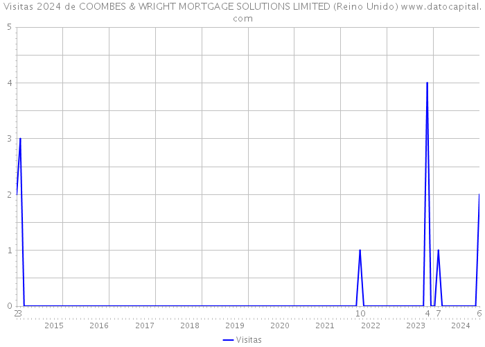 Visitas 2024 de COOMBES & WRIGHT MORTGAGE SOLUTIONS LIMITED (Reino Unido) 
