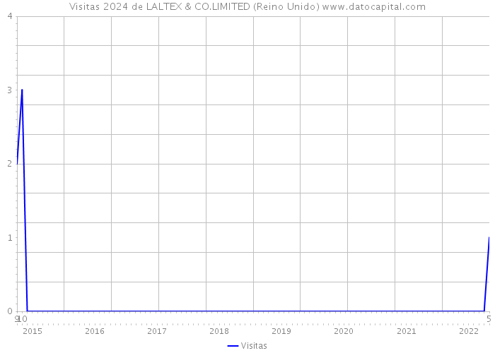 Visitas 2024 de LALTEX & CO.LIMITED (Reino Unido) 