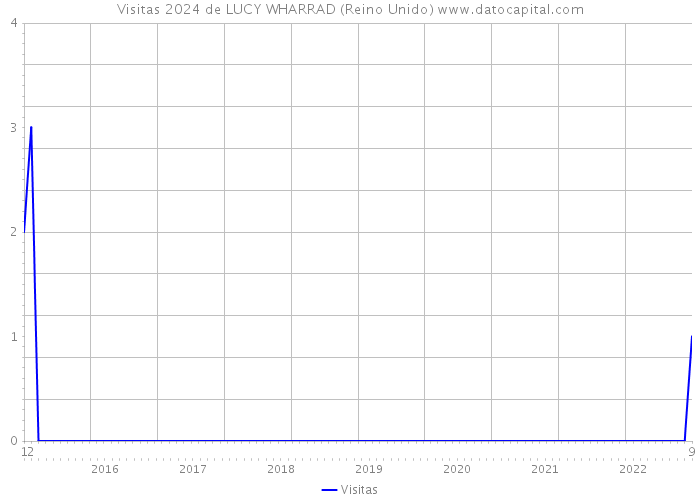 Visitas 2024 de LUCY WHARRAD (Reino Unido) 