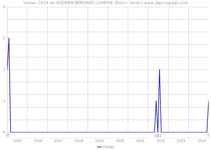 Visitas 2024 de ANDREW BERNARD LOHFINK (Reino Unido) 