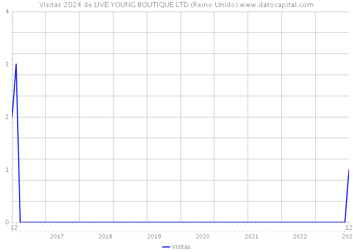 Visitas 2024 de LIVE YOUNG BOUTIQUE LTD (Reino Unido) 