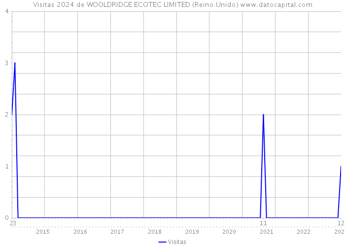 Visitas 2024 de WOOLDRIDGE ECOTEC LIMITED (Reino Unido) 