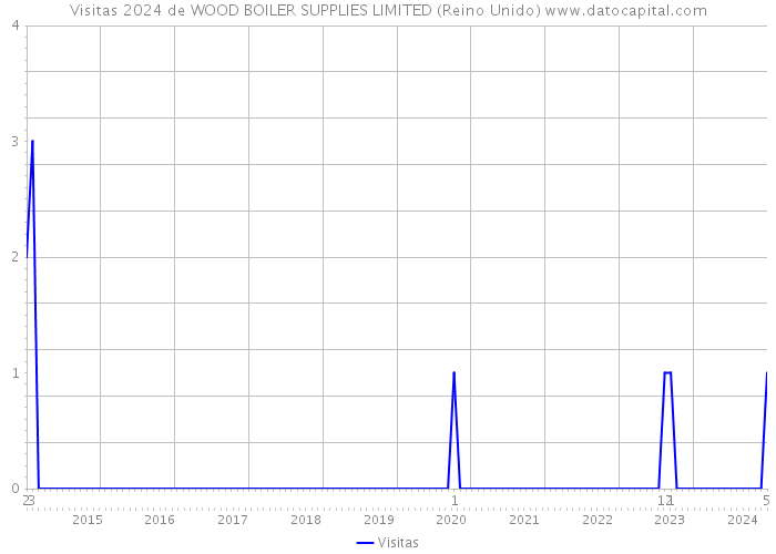 Visitas 2024 de WOOD BOILER SUPPLIES LIMITED (Reino Unido) 