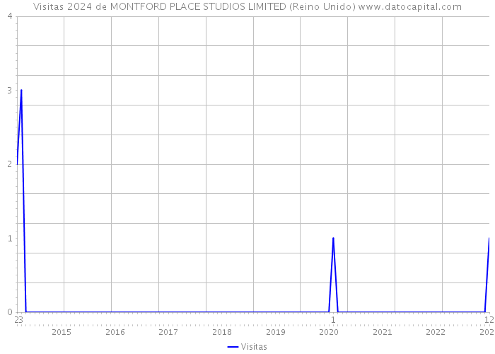 Visitas 2024 de MONTFORD PLACE STUDIOS LIMITED (Reino Unido) 