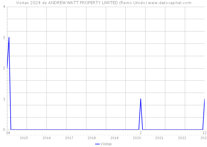 Visitas 2024 de ANDREW WATT PROPERTY LIMITED (Reino Unido) 