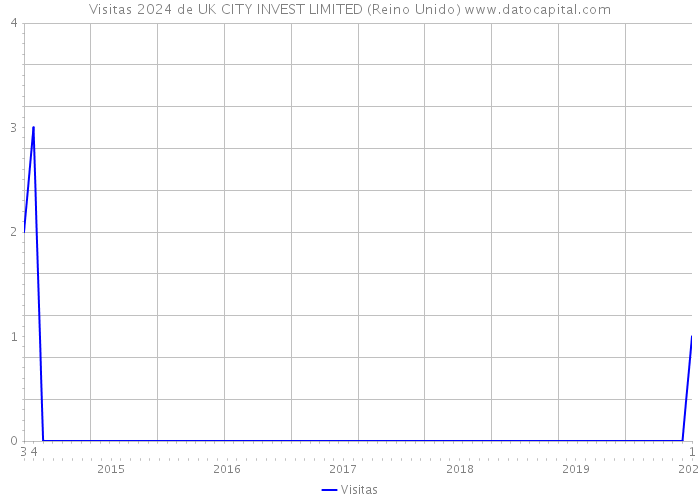 Visitas 2024 de UK CITY INVEST LIMITED (Reino Unido) 