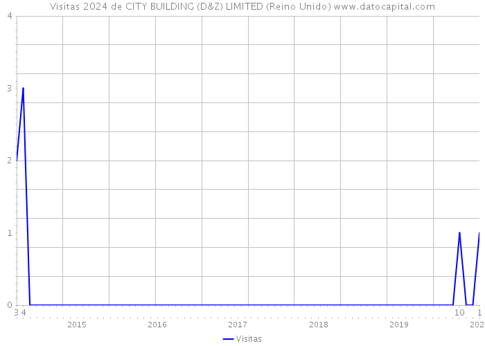 Visitas 2024 de CITY BUILDING (D&Z) LIMITED (Reino Unido) 