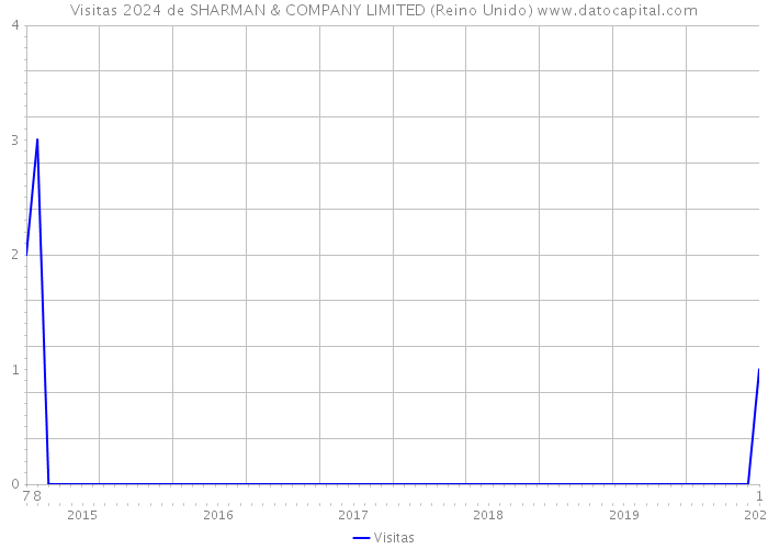 Visitas 2024 de SHARMAN & COMPANY LIMITED (Reino Unido) 