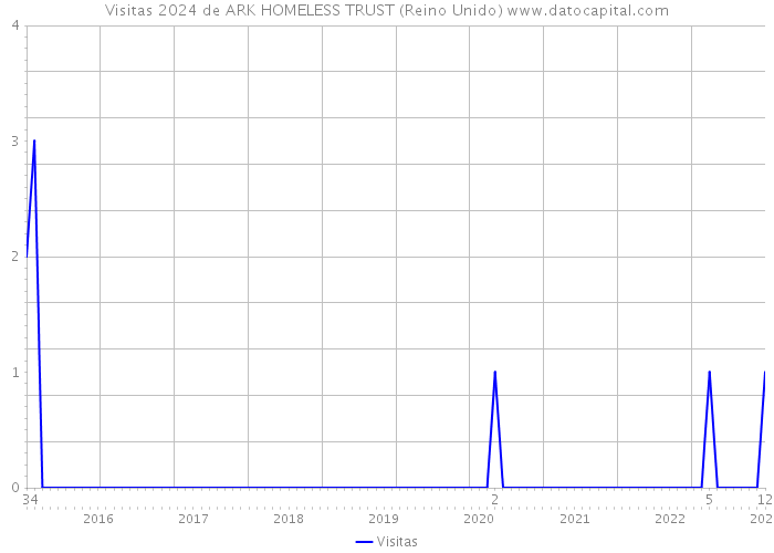 Visitas 2024 de ARK HOMELESS TRUST (Reino Unido) 