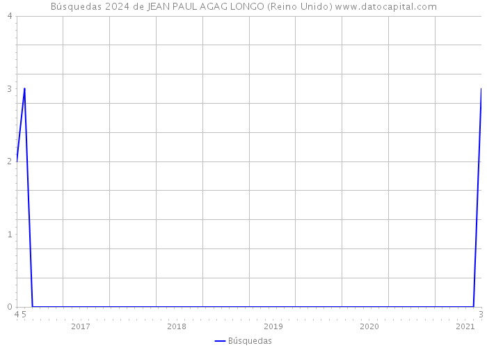 Búsquedas 2024 de JEAN PAUL AGAG LONGO (Reino Unido) 