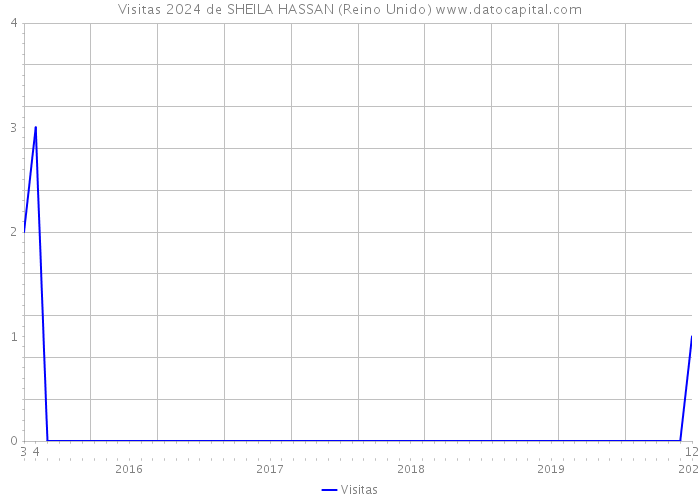 Visitas 2024 de SHEILA HASSAN (Reino Unido) 