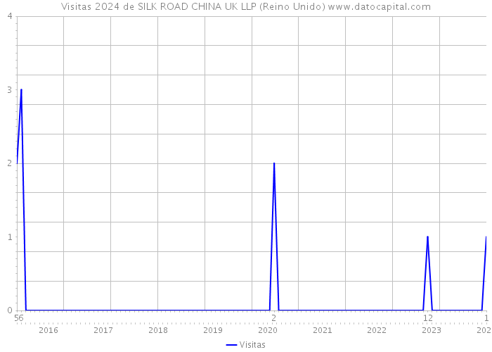 Visitas 2024 de SILK ROAD CHINA UK LLP (Reino Unido) 