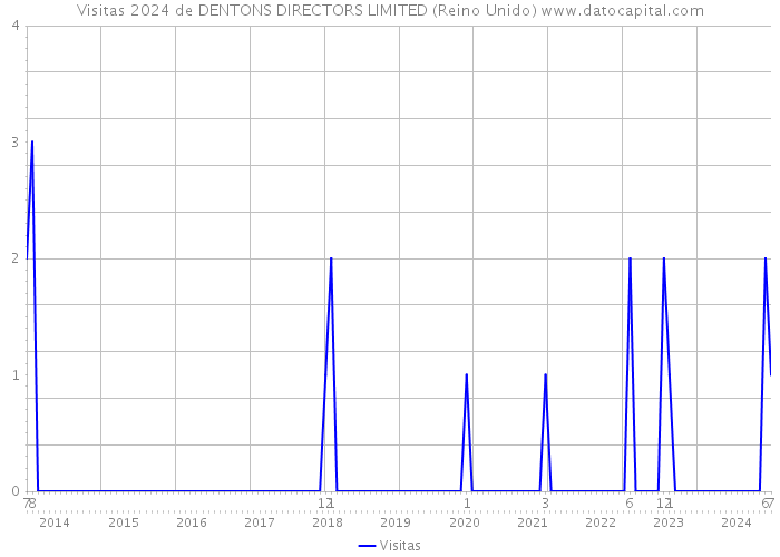 Visitas 2024 de DENTONS DIRECTORS LIMITED (Reino Unido) 