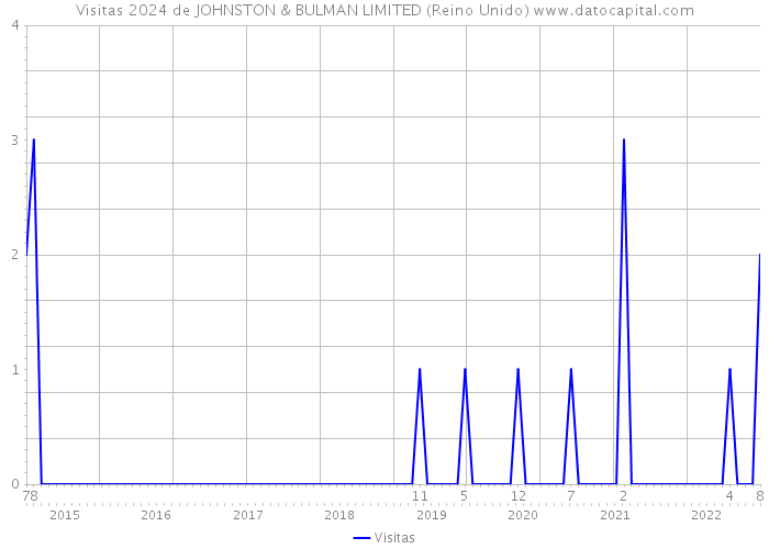 Visitas 2024 de JOHNSTON & BULMAN LIMITED (Reino Unido) 