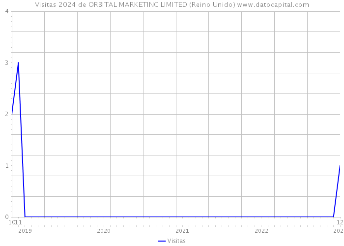 Visitas 2024 de ORBITAL MARKETING LIMITED (Reino Unido) 