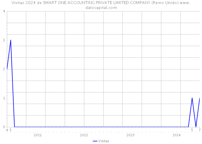 Visitas 2024 de SMART ONE ACCOUNTING PRIVATE LIMITED COMPANY (Reino Unido) 