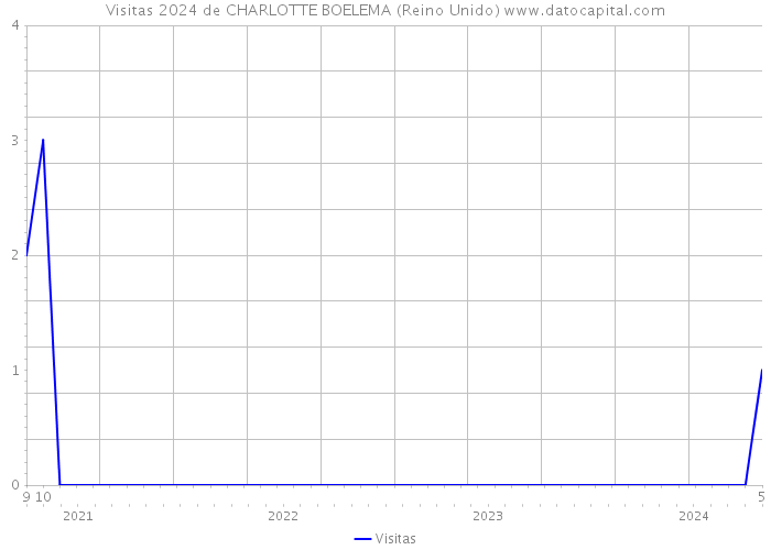 Visitas 2024 de CHARLOTTE BOELEMA (Reino Unido) 