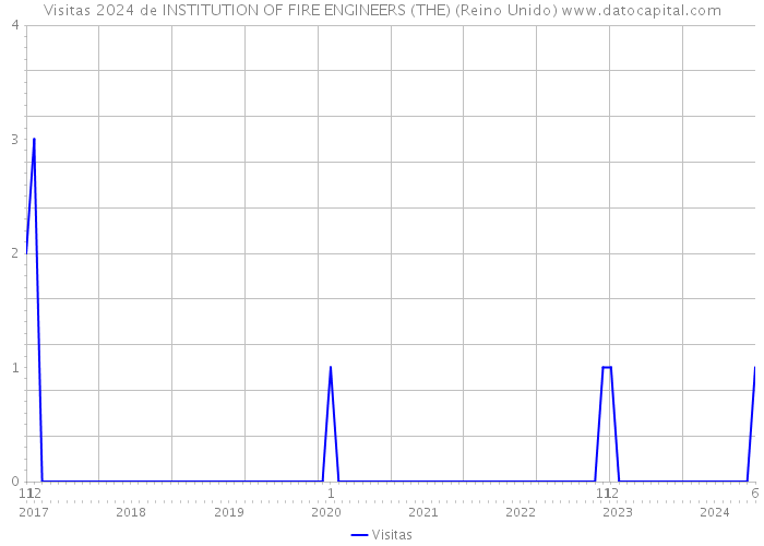 Visitas 2024 de INSTITUTION OF FIRE ENGINEERS (THE) (Reino Unido) 