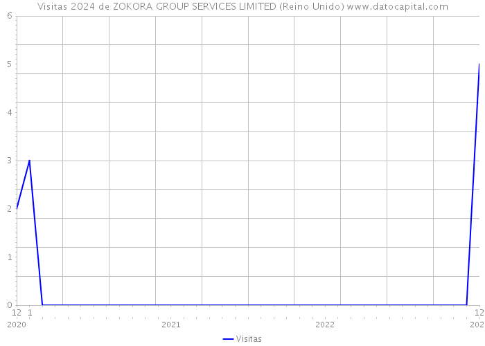 Visitas 2024 de ZOKORA GROUP SERVICES LIMITED (Reino Unido) 