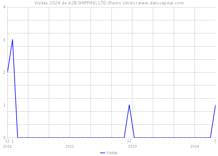 Visitas 2024 de A2B SHIPPING LTD (Reino Unido) 