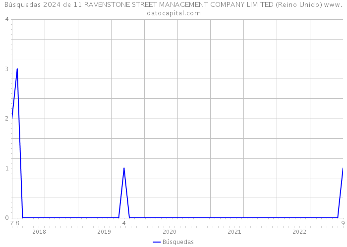 Búsquedas 2024 de 11 RAVENSTONE STREET MANAGEMENT COMPANY LIMITED (Reino Unido) 