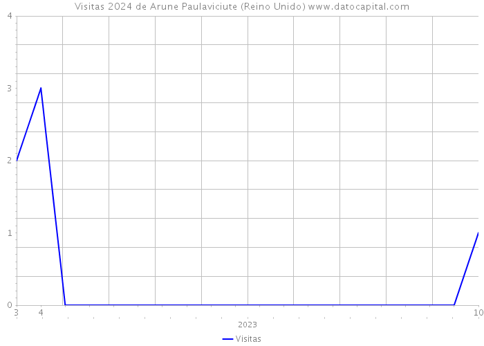 Visitas 2024 de Arune Paulaviciute (Reino Unido) 