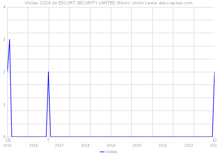 Visitas 2024 de ESCORT SECURITY LIMITED (Reino Unido) 