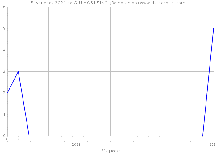 Búsquedas 2024 de GLU MOBILE INC. (Reino Unido) 