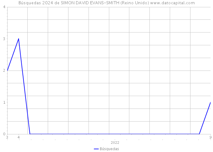 Búsquedas 2024 de SIMON DAVID EVANS-SMITH (Reino Unido) 