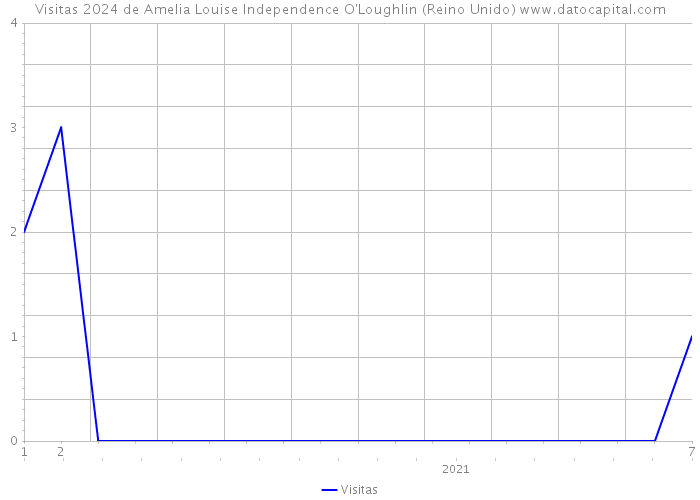 Visitas 2024 de Amelia Louise Independence O'Loughlin (Reino Unido) 