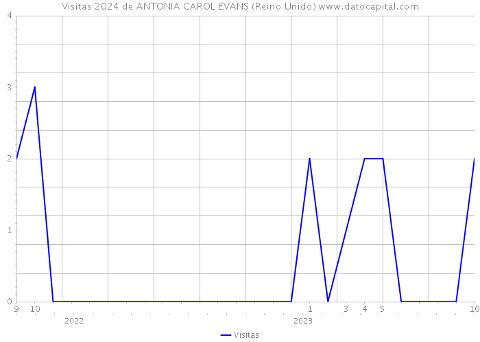 Visitas 2024 de ANTONIA CAROL EVANS (Reino Unido) 