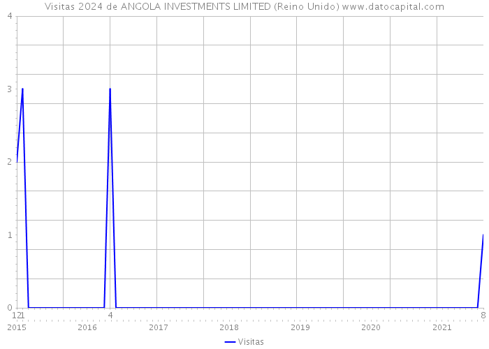 Visitas 2024 de ANGOLA INVESTMENTS LIMITED (Reino Unido) 