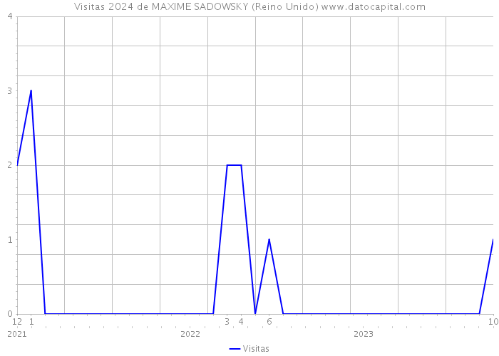 Visitas 2024 de MAXIME SADOWSKY (Reino Unido) 