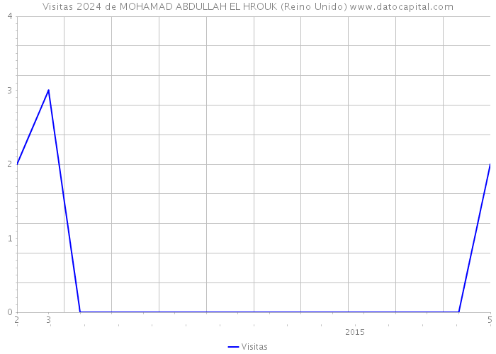 Visitas 2024 de MOHAMAD ABDULLAH EL HROUK (Reino Unido) 