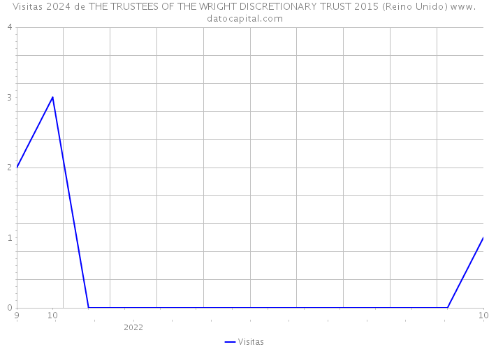Visitas 2024 de THE TRUSTEES OF THE WRIGHT DISCRETIONARY TRUST 2015 (Reino Unido) 