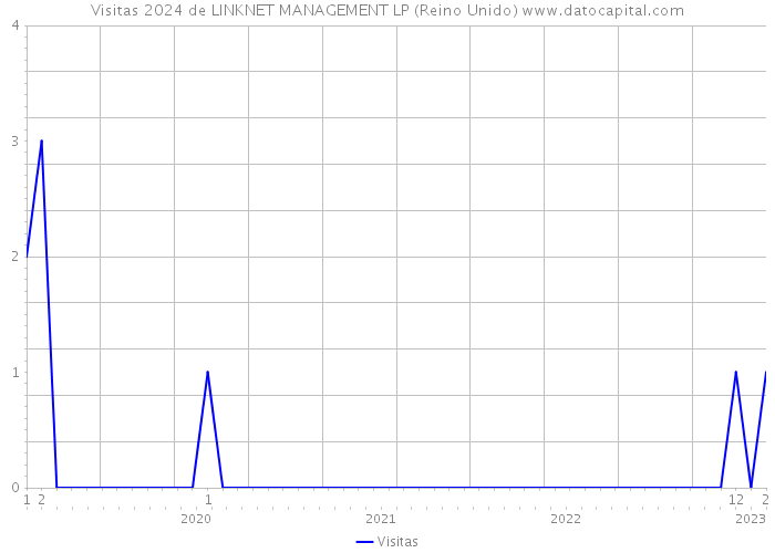 Visitas 2024 de LINKNET MANAGEMENT LP (Reino Unido) 