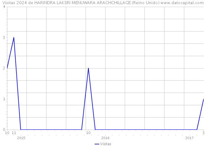 Visitas 2024 de HARINDRA LAKSRI MENUWARA ARACHCHILLAGE (Reino Unido) 