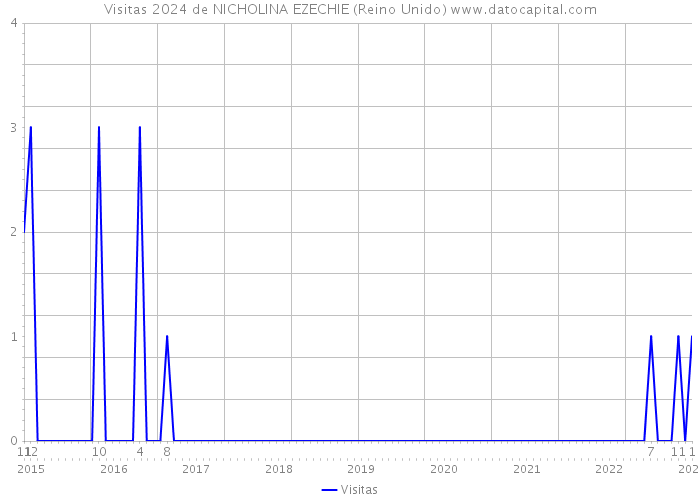 Visitas 2024 de NICHOLINA EZECHIE (Reino Unido) 